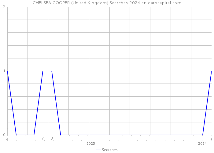CHELSEA COOPER (United Kingdom) Searches 2024 