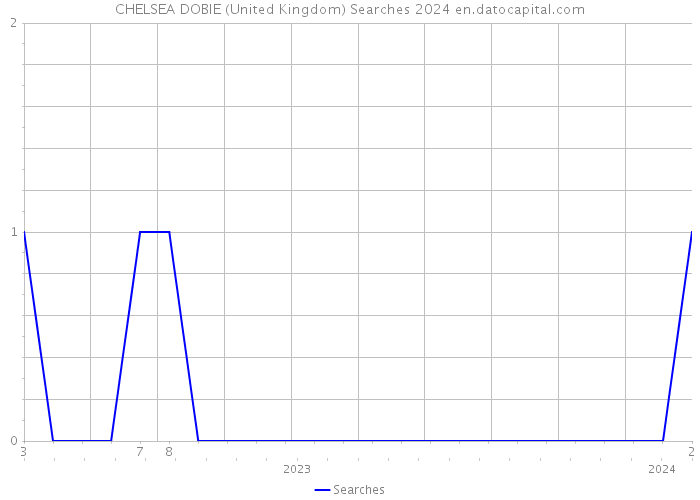 CHELSEA DOBIE (United Kingdom) Searches 2024 