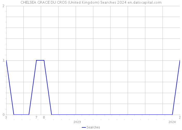 CHELSEA GRACE DU CROS (United Kingdom) Searches 2024 