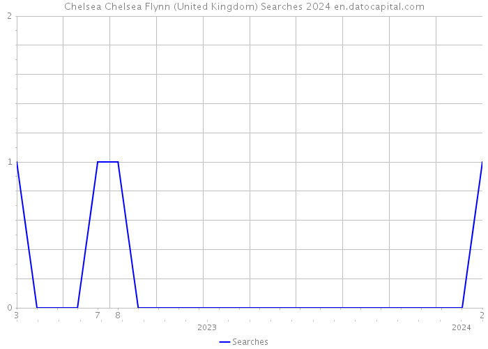Chelsea Chelsea Flynn (United Kingdom) Searches 2024 