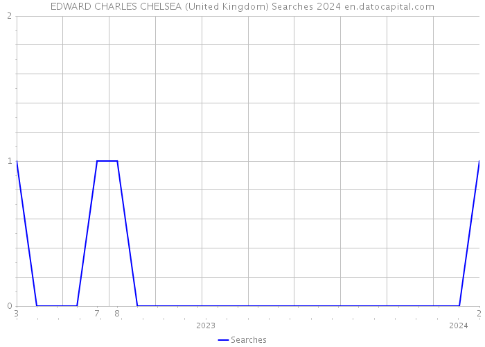 EDWARD CHARLES CHELSEA (United Kingdom) Searches 2024 