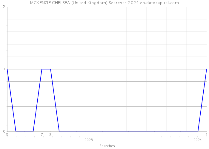 MCKENZIE CHELSEA (United Kingdom) Searches 2024 