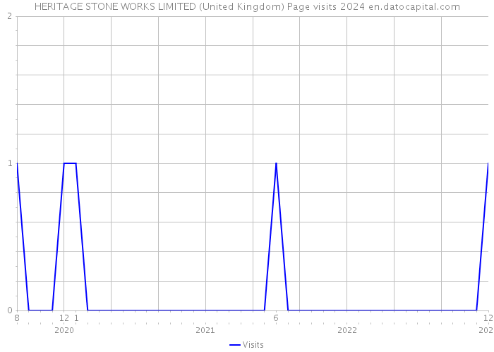 HERITAGE STONE WORKS LIMITED (United Kingdom) Page visits 2024 