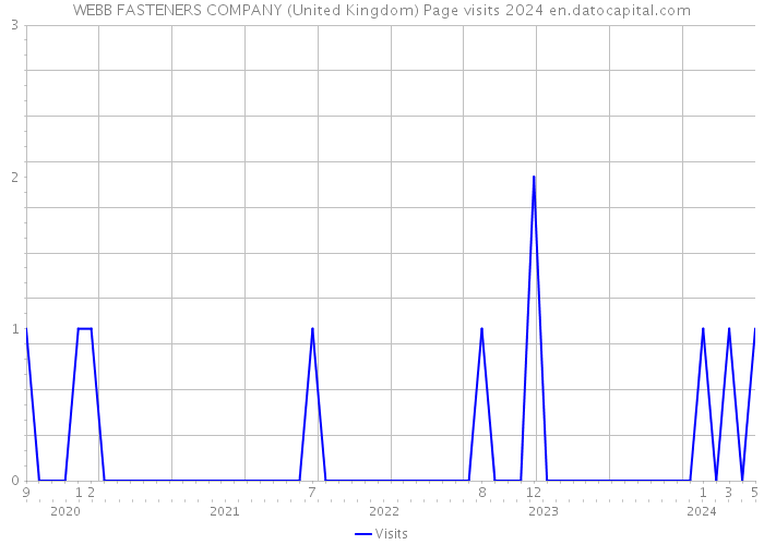 WEBB FASTENERS COMPANY (United Kingdom) Page visits 2024 
