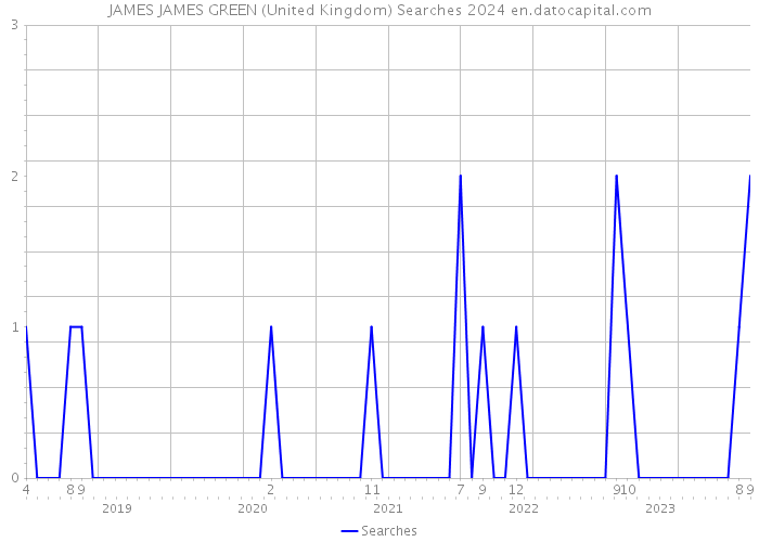 JAMES JAMES GREEN (United Kingdom) Searches 2024 