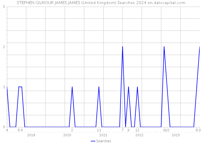 STEPHEN GILMOUR JAMES JAMES (United Kingdom) Searches 2024 
