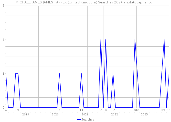 MICHAEL JAMES JAMES TAPPER (United Kingdom) Searches 2024 