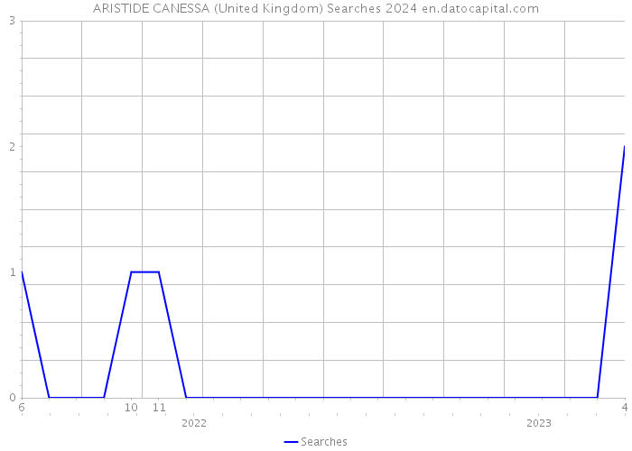ARISTIDE CANESSA (United Kingdom) Searches 2024 