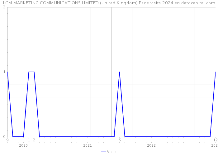 LGM MARKETING COMMUNICATIONS LIMITED (United Kingdom) Page visits 2024 