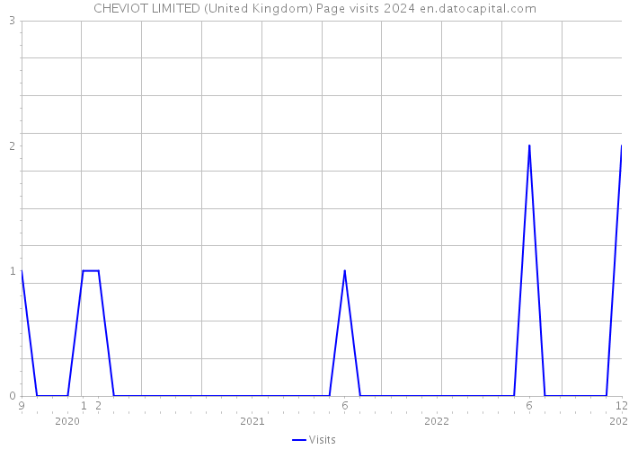 CHEVIOT LIMITED (United Kingdom) Page visits 2024 