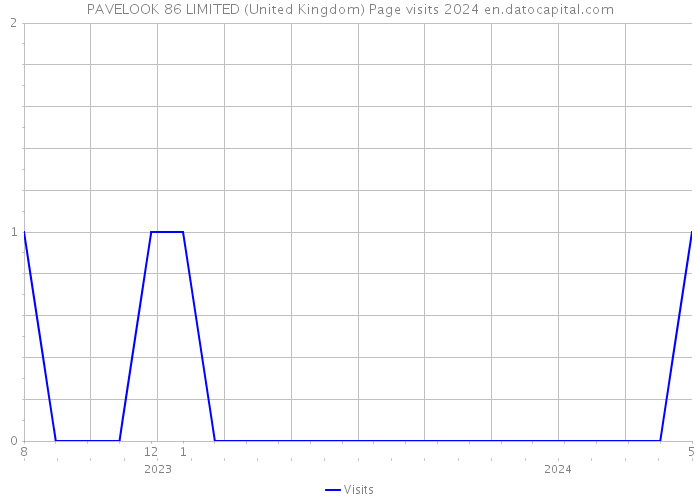 PAVELOOK 86 LIMITED (United Kingdom) Page visits 2024 