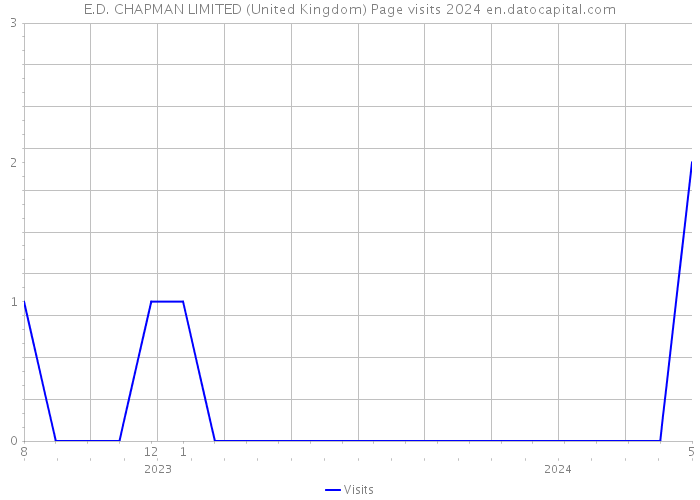 E.D. CHAPMAN LIMITED (United Kingdom) Page visits 2024 