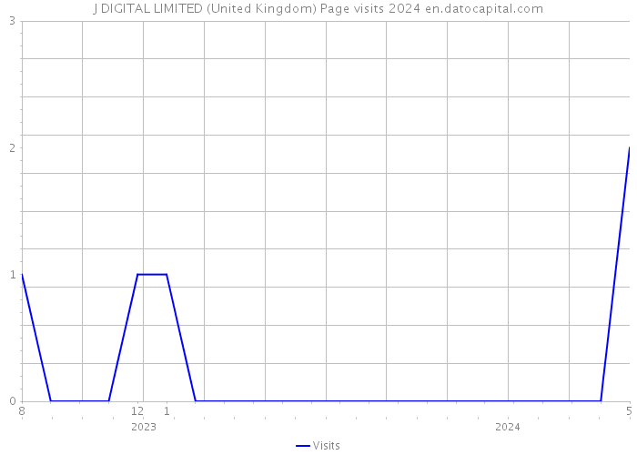 J DIGITAL LIMITED (United Kingdom) Page visits 2024 