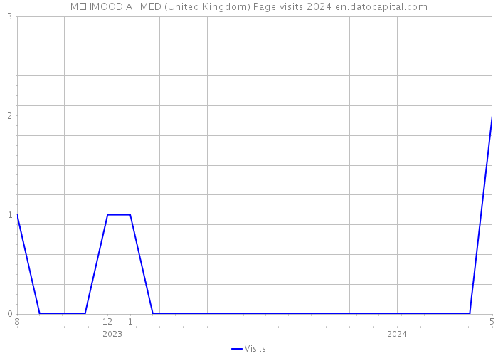 MEHMOOD AHMED (United Kingdom) Page visits 2024 