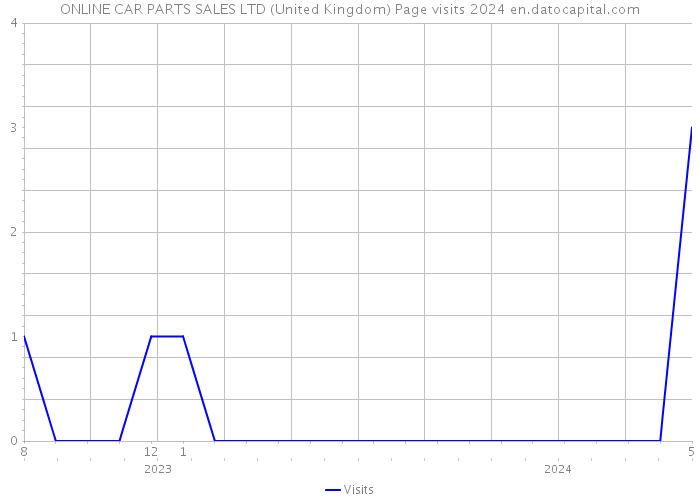 ONLINE CAR PARTS SALES LTD (United Kingdom) Page visits 2024 