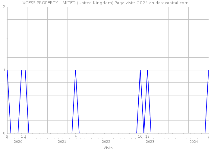 XCESS PROPERTY LIMITED (United Kingdom) Page visits 2024 