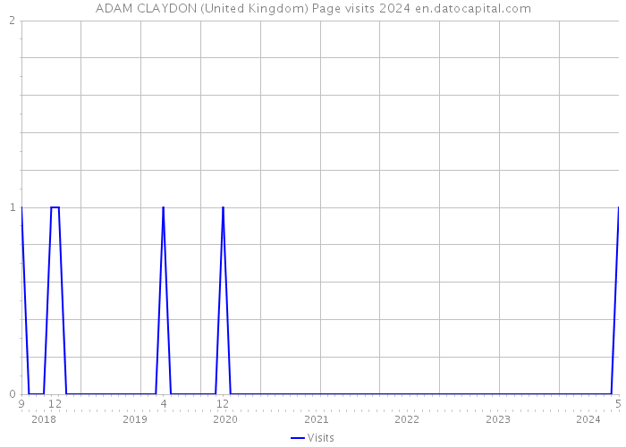 ADAM CLAYDON (United Kingdom) Page visits 2024 