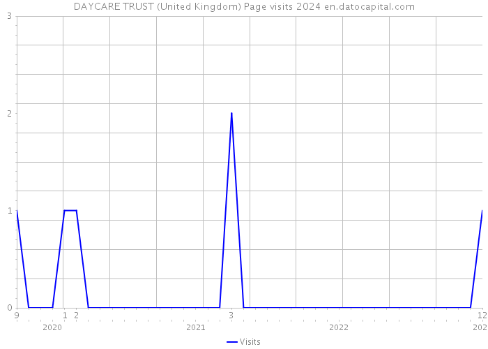 DAYCARE TRUST (United Kingdom) Page visits 2024 
