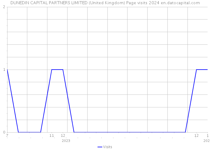 DUNEDIN CAPITAL PARTNERS LIMITED (United Kingdom) Page visits 2024 
