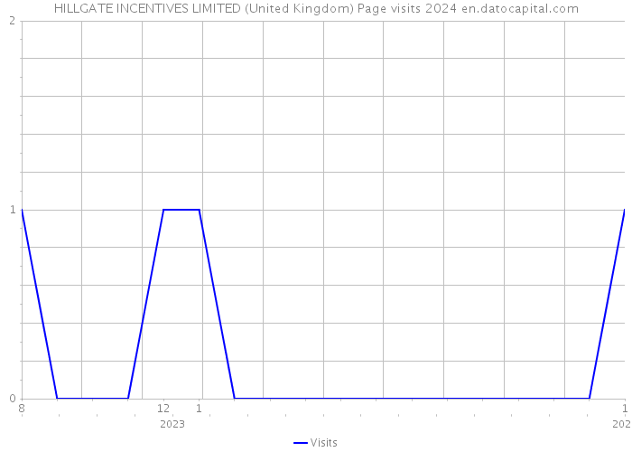 HILLGATE INCENTIVES LIMITED (United Kingdom) Page visits 2024 