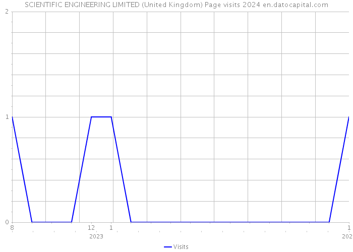 SCIENTIFIC ENGINEERING LIMITED (United Kingdom) Page visits 2024 