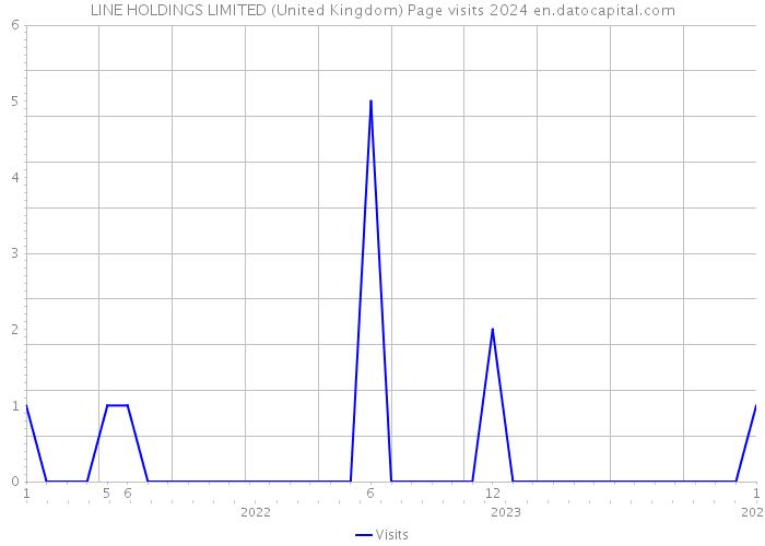LINE HOLDINGS LIMITED (United Kingdom) Page visits 2024 