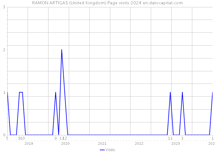 RAMON ARTIGAS (United Kingdom) Page visits 2024 