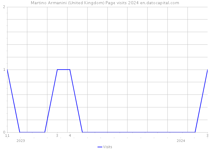 Martino Armanini (United Kingdom) Page visits 2024 