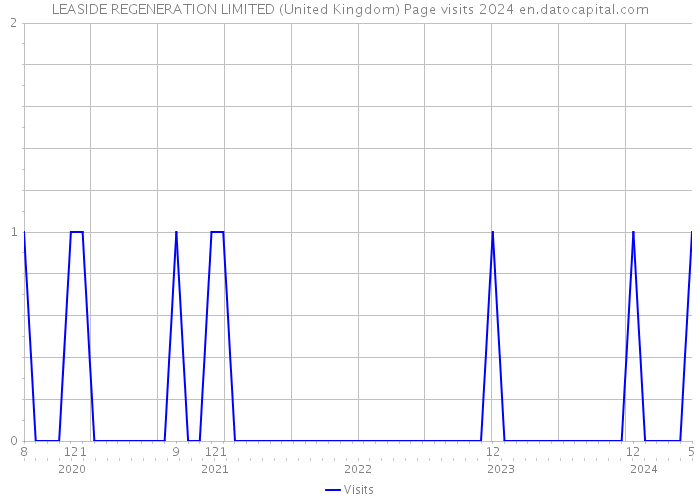 LEASIDE REGENERATION LIMITED (United Kingdom) Page visits 2024 