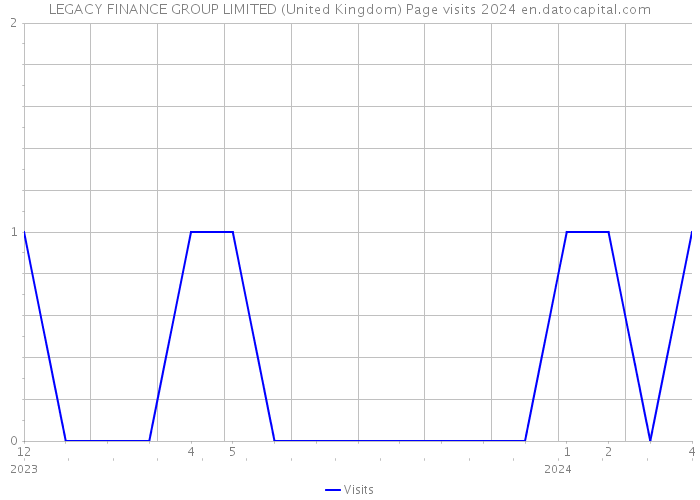 LEGACY FINANCE GROUP LIMITED (United Kingdom) Page visits 2024 
