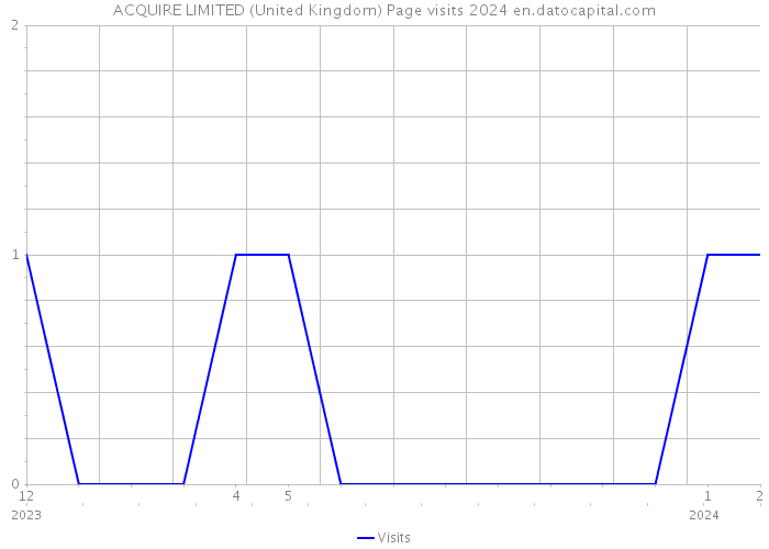 ACQUIRE LIMITED (United Kingdom) Page visits 2024 