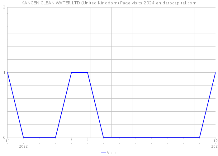 KANGEN CLEAN WATER LTD (United Kingdom) Page visits 2024 