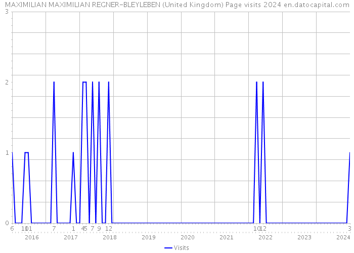 MAXIMILIAN MAXIMILIAN REGNER-BLEYLEBEN (United Kingdom) Page visits 2024 