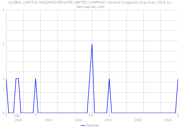 GLOBAL CAPITAL HOLDINGS PRIVATE LIMITED COMPANY (United Kingdom) Searches 2024 