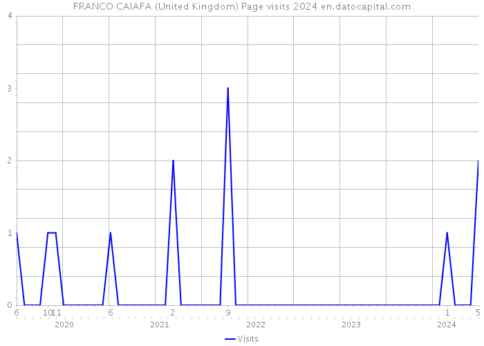 FRANCO CAIAFA (United Kingdom) Page visits 2024 