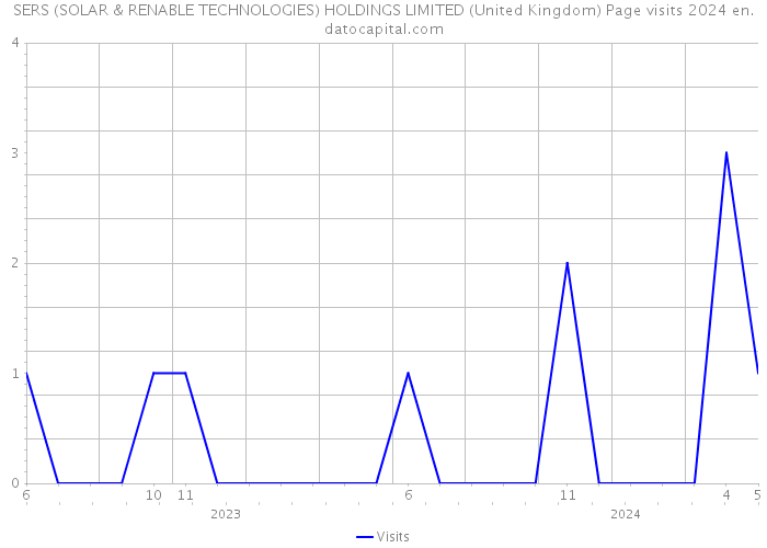 SERS (SOLAR & RENABLE TECHNOLOGIES) HOLDINGS LIMITED (United Kingdom) Page visits 2024 
