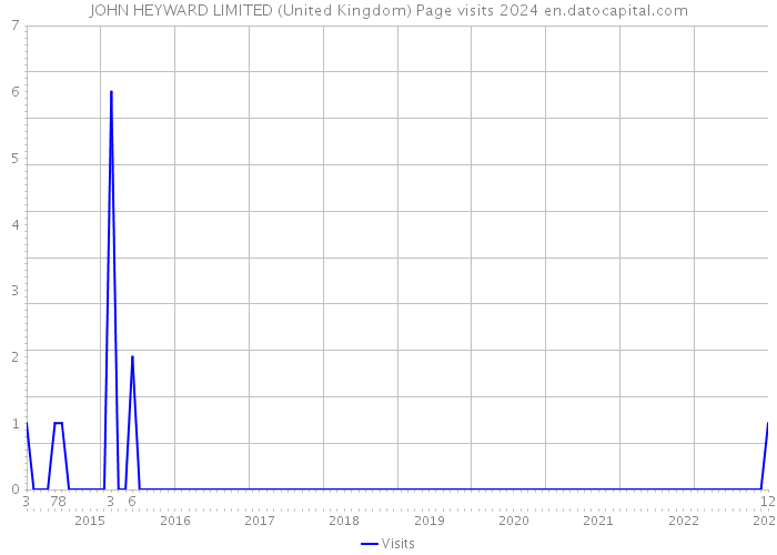 JOHN HEYWARD LIMITED (United Kingdom) Page visits 2024 