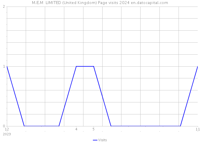 M.E.M LIMITED (United Kingdom) Page visits 2024 