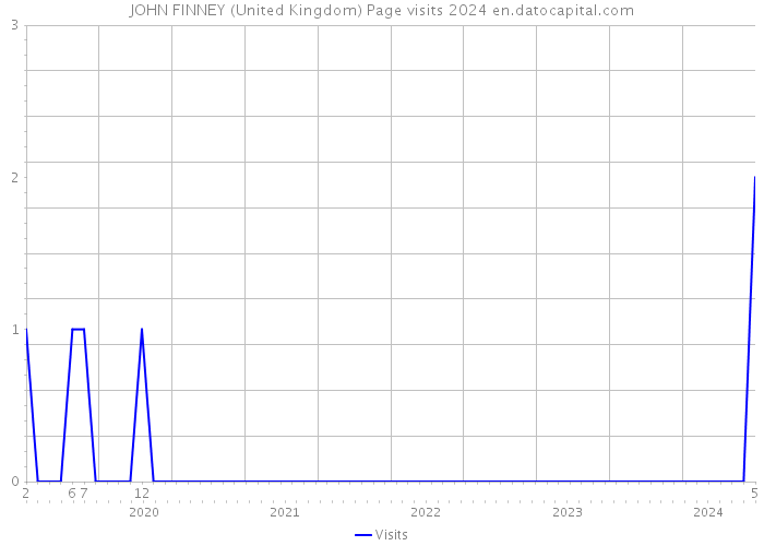 JOHN FINNEY (United Kingdom) Page visits 2024 