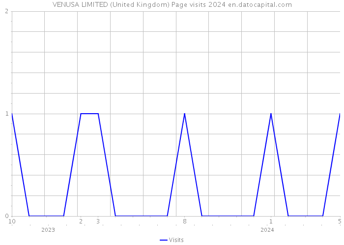 VENUSA LIMITED (United Kingdom) Page visits 2024 