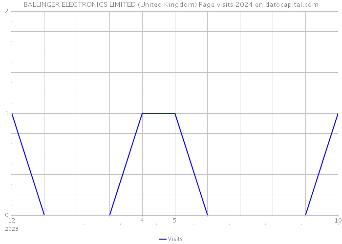 BALLINGER ELECTRONICS LIMITED (United Kingdom) Page visits 2024 
