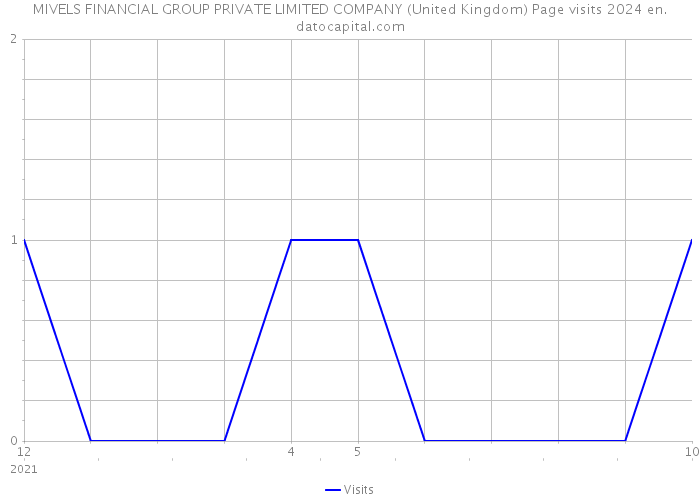 MIVELS FINANCIAL GROUP PRIVATE LIMITED COMPANY (United Kingdom) Page visits 2024 