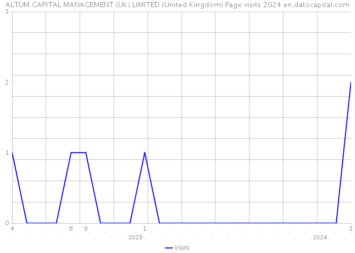 ALTUM CAPITAL MANAGEMENT (UK) LIMITED (United Kingdom) Page visits 2024 