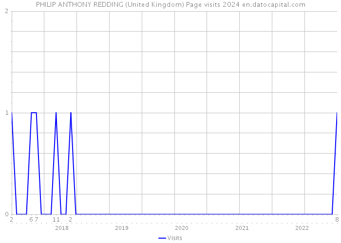PHILIP ANTHONY REDDING (United Kingdom) Page visits 2024 
