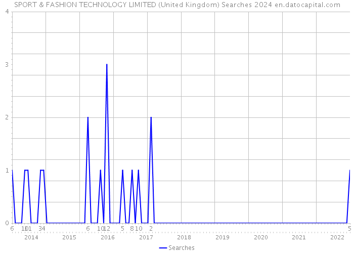 SPORT & FASHION TECHNOLOGY LIMITED (United Kingdom) Searches 2024 