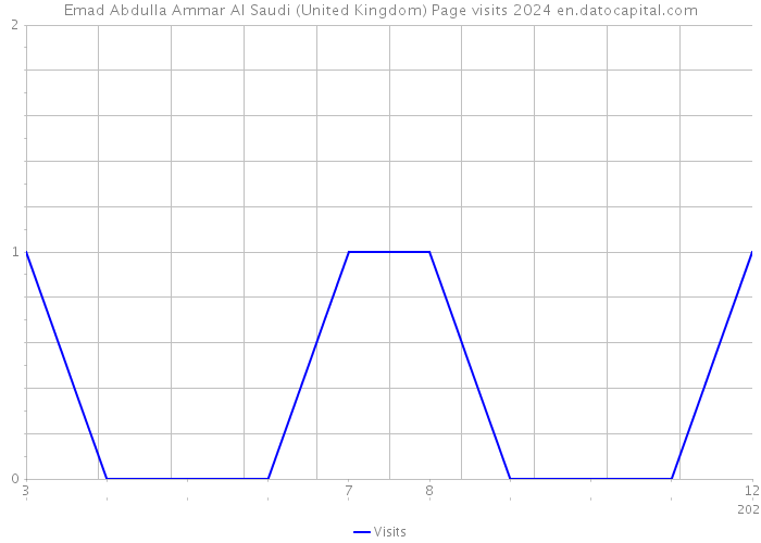Emad Abdulla Ammar Al Saudi (United Kingdom) Page visits 2024 