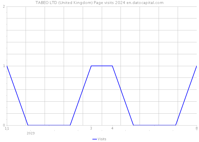TABEO LTD (United Kingdom) Page visits 2024 