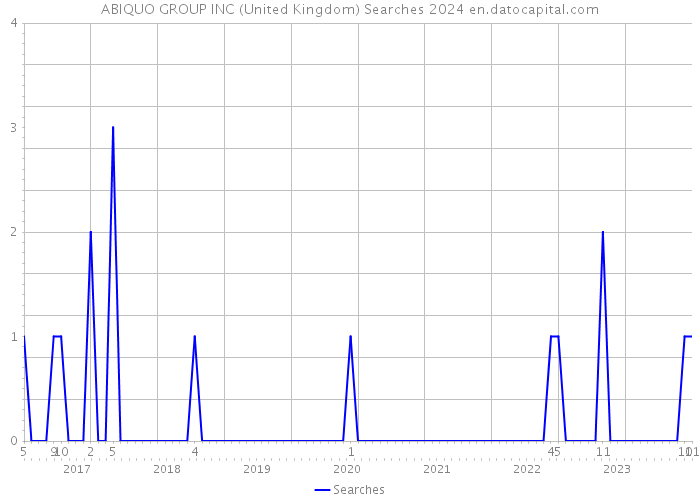 ABIQUO GROUP INC (United Kingdom) Searches 2024 