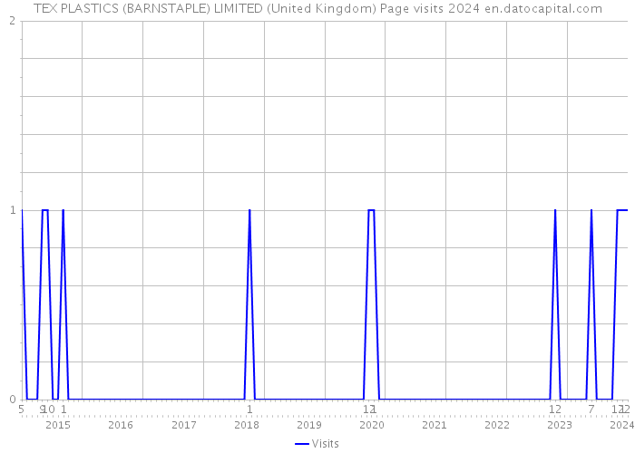 TEX PLASTICS (BARNSTAPLE) LIMITED (United Kingdom) Page visits 2024 