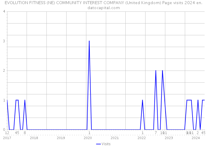 EVOLUTION FITNESS (NE) COMMUNITY INTEREST COMPANY (United Kingdom) Page visits 2024 